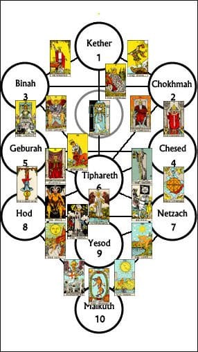 Kabbalah Tree of life