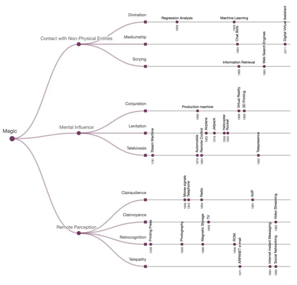 magic, schematic, divination, summoning, spirits,