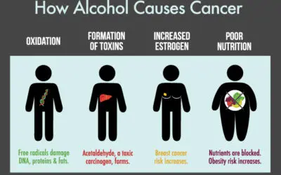 Drinking Alcohol Causes Cancer